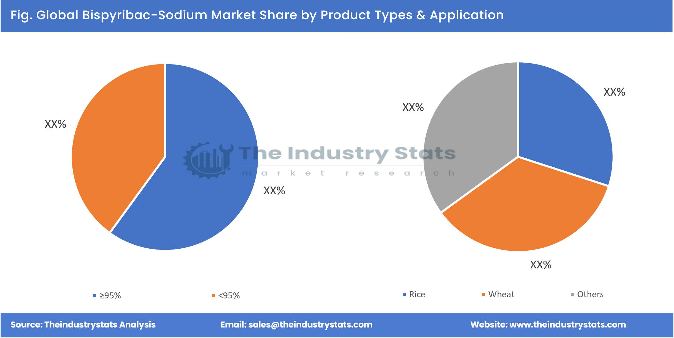 Bispyribac-Sodium Share by Product Types & Application